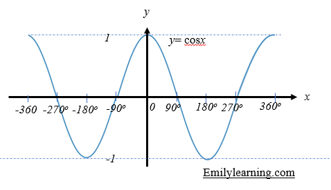 sketching cosine curve for O level add math trigonometry