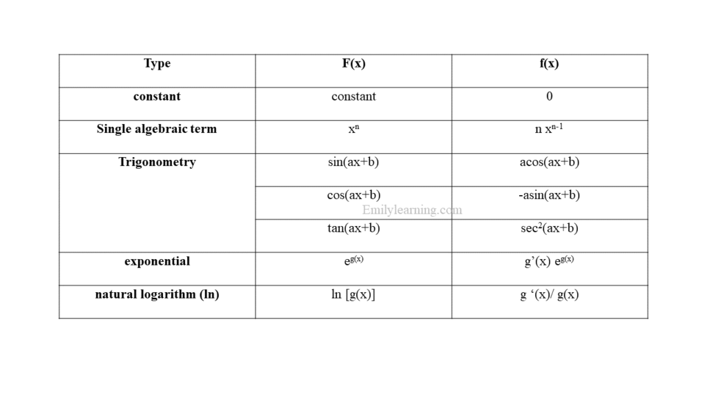 differentiation formula tested for o level additional mathematics