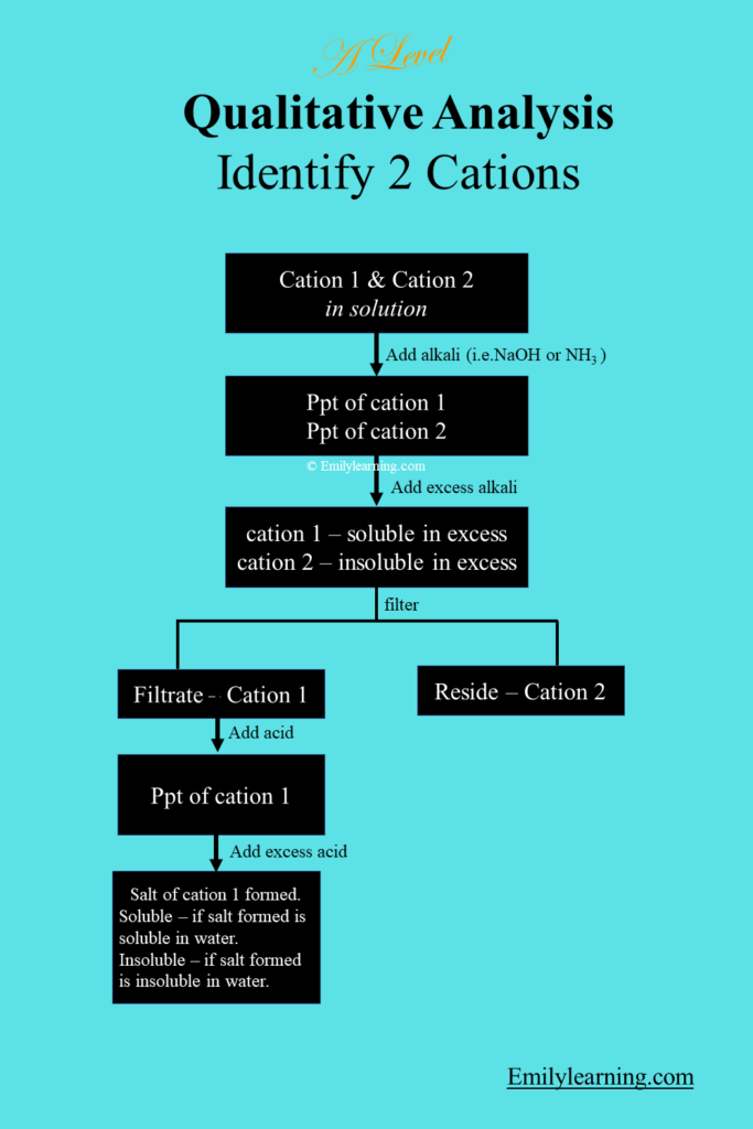 Qualitative Analysis For A Level Chemistry Practical Testing For 2 