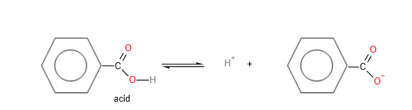 How benzoic acid acts as an acid? Dissociation of benzoic acid to give hydrogen ions and anion. 