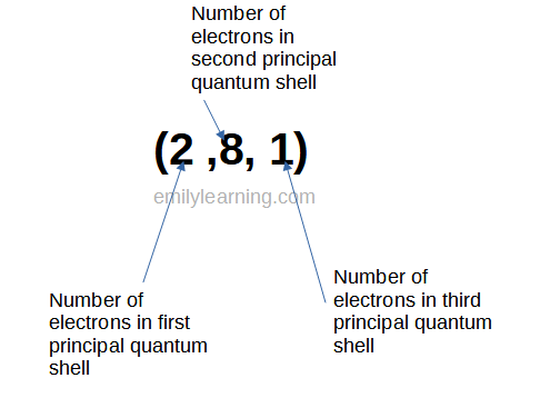 How to write electronic configuration of atoms using the O Level method. In this method, the number of electrons in each shell are written from left to write, starting from the smallest principal quantum shell. The number of electrons in each principal quantum shell is separated from the next by a comma.