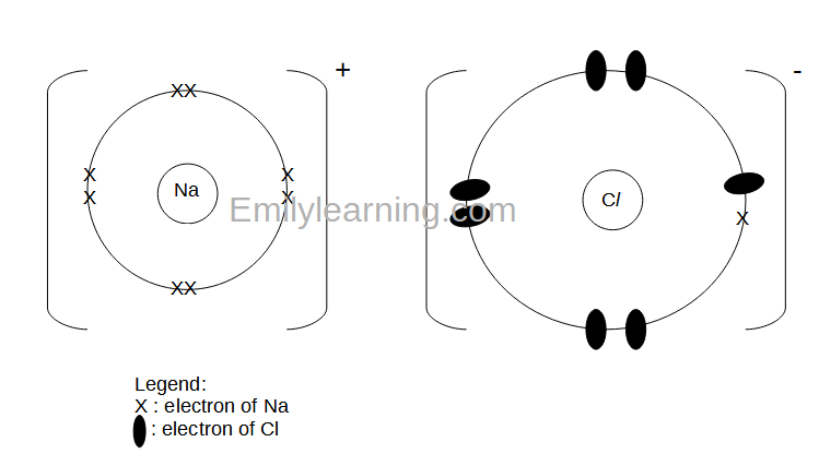 dot-and-cross diagram of ionic compound NaCl (sodium chloride), drawn using the O Level Chemistry way of presentation