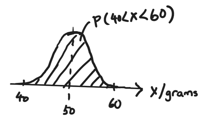 curve of normal distribution curve for H2 A Level Math 2018 paper 2 question 10