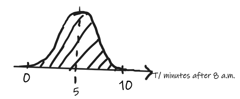 curve of normal distribution curve for H2 A Level Math 2020 paper 2 question 6