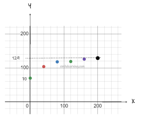 Scatter plot for regression and correlation as tested in H2 A Level Mathematics paper, statistics section.