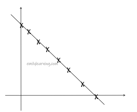 How the scatter plot looks like for different product moment correlation coefficient. Scatter plot for regression and correlation as tested in H2 A Level Mathematics paper, statistics section.