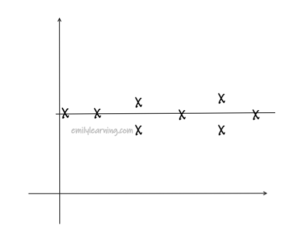 How the scatter plot looks like for different product moment correlation coefficient. Scatter plot for regression and correlation as tested in H2 A Level Mathematics paper, statistics section.