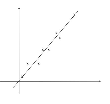 How the scatter plot looks like for different product moment correlation coefficient. Scatter plot for regression and correlation as tested in H2 A Level Mathematics paper, statistics section.