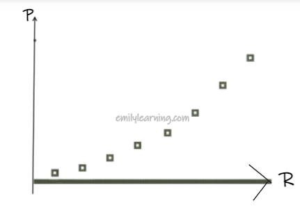 scatter plot for regression. This diagram is part of the worked solution for 2018 A Level Mathematics paper 2, question 9 on correlation and regression.