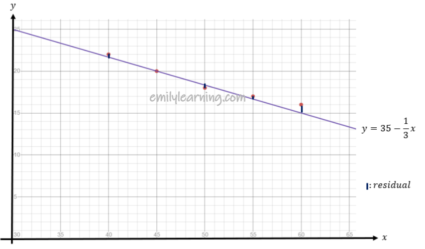 Find the worked solutions for past A Level  regression and correlation questions, which are found in paper 2 of H2 Math papers, statistics section.