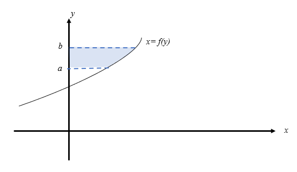 area between the curve and y- axis