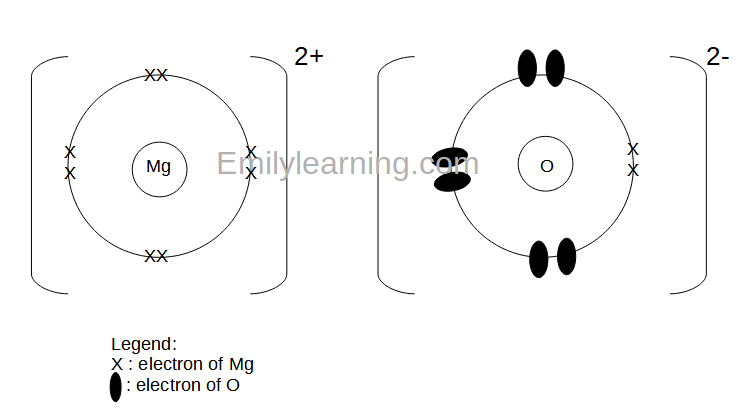dot-and-cross diagram of ionic compound magnesium oxide (MgO). drawn using the O Level Chemistry way of presentation