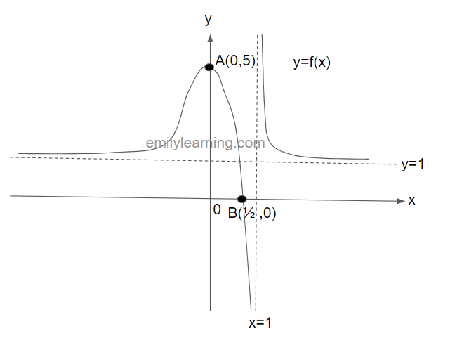 Transformation of y = f(x) into y=af(x) involves scaling parallel to the y-axis by a scale factor of 2 units.