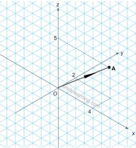 Position vector vs Direction vector - Emily Learning
