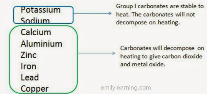 A summary of what happens when metal carbonates are heated. Less reactive metal carbonates will undergo thermal decomposition to give carbon dioxide and metal oxide. Carbonates of reactive metal are stable to heat and will not undergo thermal decomposition.